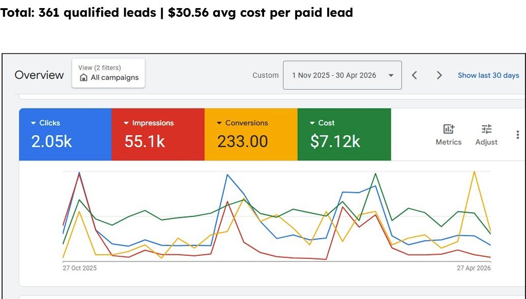 Multi-campaign dashboard showing 361 qualified leads at a $30.56 average cost per lead